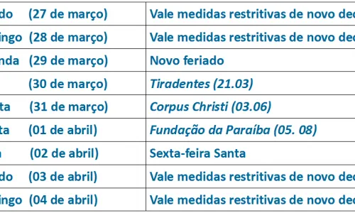 
				
					Governo antecipa para semana que vem os feriados de Tiradentes, Corpus Christi e fundação da Paraíba; entenda como vai ficar
				
				
