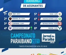 Treze dispara no ranking de assinantes do Campeonato Paraibano 2021; Atlético de Cajazeiras assume liderança do Sertão