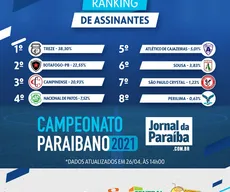 Campinense e Botafogo-PB diminuem distância para o Treze, mas Galo segue bem na frente no ranking de assinaturas