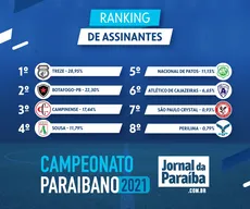 Torcida do Treze lidera ranking de assinaturas do Campeonato Paraibano 2021 no Jornal da Paraíba