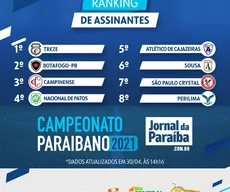 Treze continua na liderança do ranking de assinaturas do Campeonato Paraibano