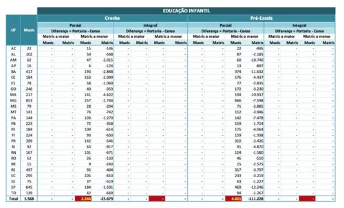 
				
					MEC 'some' com 19,7 mil alunos na Paraíba e prefeituras cobram explicação ao ministro
				
				