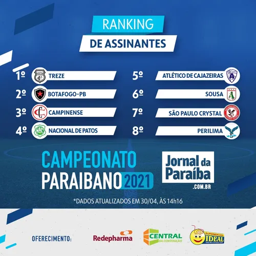 
				
					Treze continua na liderança do ranking de assinaturas do Campeonato Paraibano
				
				