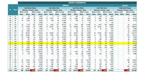 
				
					MEC 'some' com 19,7 mil alunos na Paraíba e prefeituras cobram explicação ao ministro
				
				