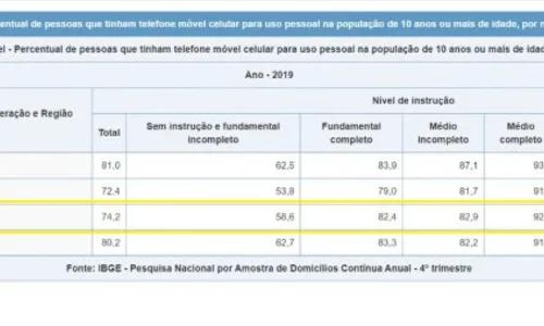 
				
					Pesquisa revela que 895 mil paraibanos não possuem celular e 359 mil não têm internet no aparelho
				
				