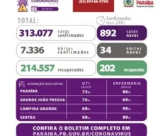 Terceira onda: em 24 horas, 109 pessoas foram internadas com Covid-19 na Paraíba