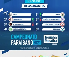 Campinense passa Botafogo-PB no ranking de assinaturas do Campeonato Paraibano; Treze segue no topo