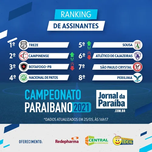 
				
					Campinense passa Botafogo-PB no ranking de assinaturas do Campeonato Paraibano; Treze segue no topo
				
				