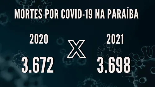 
				
					Número de mortes por Covid-19 na Paraíba até maio de 2021 é maior do que em todo 2020
				
				