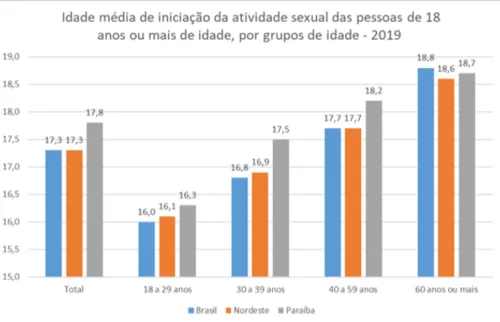 
				
					Paraíba é o estado do Brasil em que o início da atividade sexual acontece mais tarde
				
				