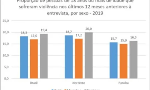 
				
					Quase 16% da população adulta da PB sofreu algum tipo de violência física ou psicológica, diz IBGE
				
				