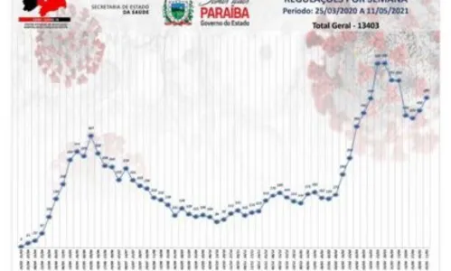 
				
					Geraldo Medeiros alerta para aumento de internações por Covid-19 na Paraíba
				
				