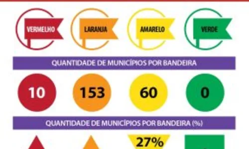 
				
					Sinal de alerta para Covid-19: número de cidades da Paraíba na bandeira laranja passou de 14 para 153 
				
				
