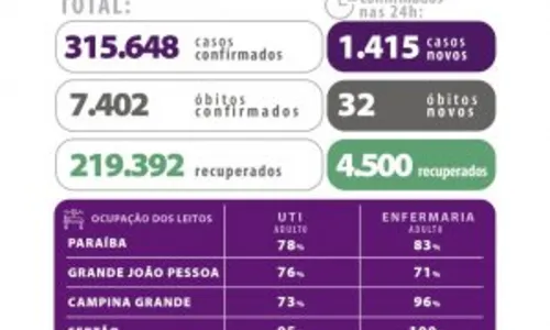 
				
					Na Paraíba, já foram registradas este ano mais mortes por Covid-19 do que em todo ano passado
				
				