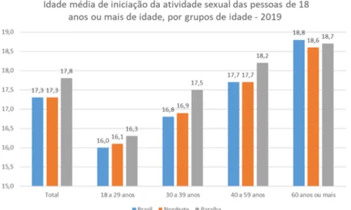 
                                        
                                            Paraíba é o estado do Brasil em que o início da atividade sexual acontece mais tarde
                                        
                                        