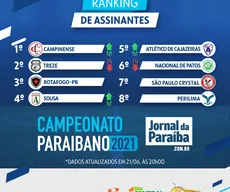 Campeão no campo e na torcida: Campinense passa o Treze na reta final do Paraibano e vence ranking de assinantes do Jornal da Paraíba