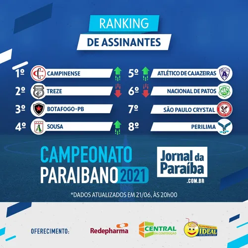 
				
					Campeão no campo e na torcida: Campinense passa o Treze na reta final do Paraibano e vence ranking de assinantes do Jornal da Paraíba
				
				