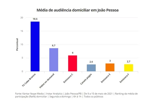 
				
					Pesquisa do Kantar Ibope reafirma a liderança da TV Cabo Branco em JP
				
				