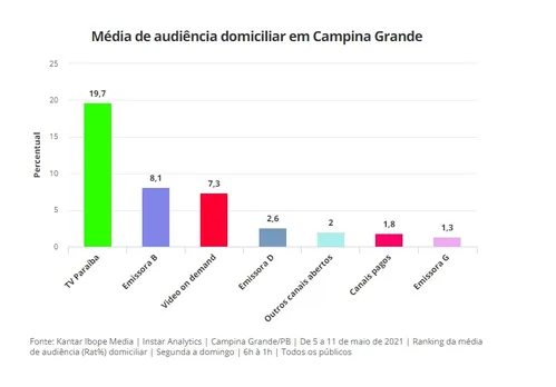 
				
					TV Paraíba é líder de audiência em Campina Grande, revela nova pesquisa do Ibope
				
				