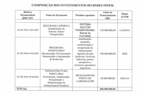 
				
					ALPB dá aval para governo da Paraíba contrair empréstimo de R$ 300 milhões no BNDES
				
				