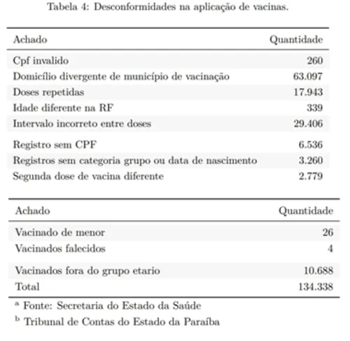 
				
					Relatório do TCE aponta mortos, menores de idade e vacinação em duplicidade na Paraíba
				
				