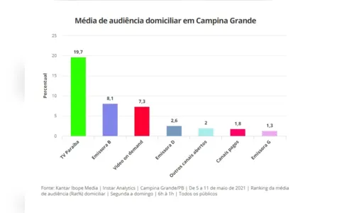 
				
					TV Paraíba é líder de audiência em Campina Grande, revela nova pesquisa do Ibope
				
				
