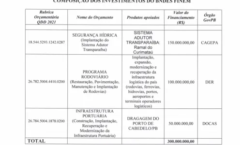 
				
					ALPB dá aval para governo da Paraíba contrair empréstimo de R$ 300 milhões no BNDES
				
				