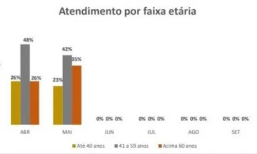 
				
					Em maio, 50% das pessoas que morreram no Clementino Fraga, em João Pessoa, tinham entre 41 e 59 anos
				
				