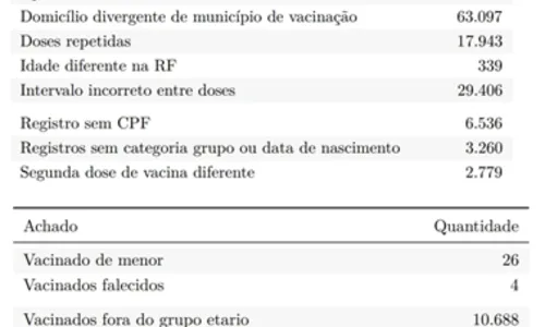 
				
					Relatório do TCE aponta mortos, menores de idade e vacinação em duplicidade na Paraíba
				
				