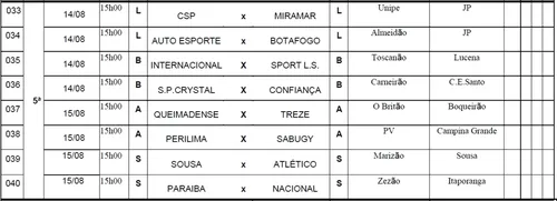 
				
					FPF divulga tabela detalhada do Campeonato Paraibano sub-19; veja os jogos
				
				