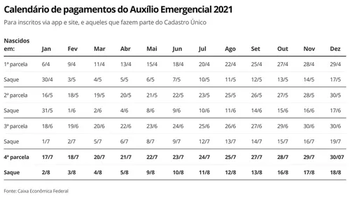 
				
					Calendário do pagamento da 4ª parcela do Auxílio Emergencial 2021 é antecipado
				
				