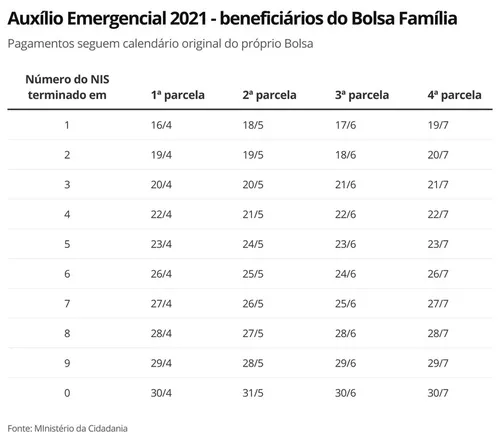 
				
					Calendário do pagamento da 4ª parcela do Auxílio Emergencial 2021 é antecipado
				
				