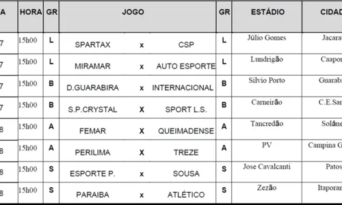 
				
					FPF divulga tabela detalhada do Campeonato Paraibano sub-19; veja os jogos
				
				