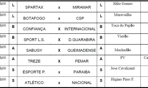 
				
					FPF divulga tabela detalhada do Campeonato Paraibano sub-19; veja os jogos
				
				