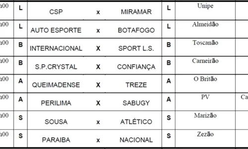 
				
					FPF divulga tabela detalhada do Campeonato Paraibano sub-19; veja os jogos
				
				