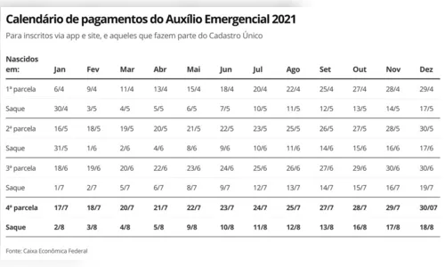 
				
					Calendário do pagamento da 4ª parcela do Auxílio Emergencial 2021 é antecipado
				
				