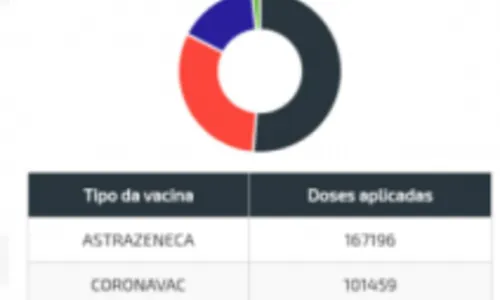 
				
					Dados de imunização da Paraíba seriam melhores se municípios já tivessem registrado aplicação de doses da Janssen
				
				