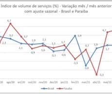 Com alta de 5,4%, Paraíba apresenta 3º maior avanço no volume de serviços de junho