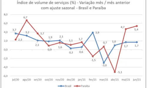 
                                        
                                            Com alta de 5,4%, Paraíba apresenta 3º maior avanço no volume de serviços de junho
                                        
                                        