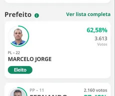 Com 62,58% dos votos, presidente da Câmara é eleito prefeito de Gado Bravo