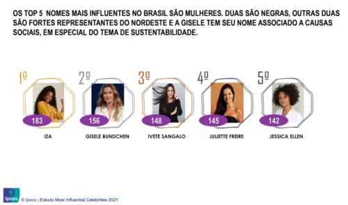 
				
					Juliette é a 4ª celebridade mais influente do Brasil em 2021, segundo pesquisa
				
				