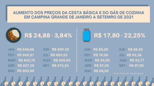 
				
					‘Quem tem fome não espera’: cozinha solidária alimenta 800 pessoas por dia em Campina Grande
				
				