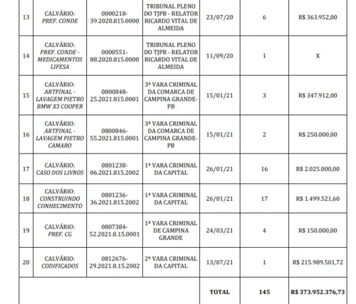 
				
					Gaeco apresenta 22ª denúncia na Calvário. Veja lista com todas elas e desvios apontados
				
				