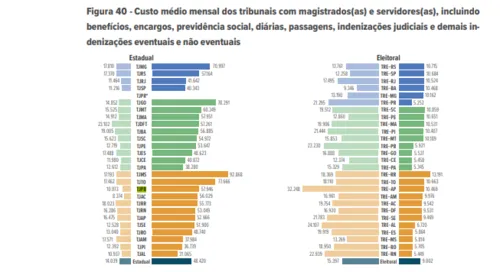 
				
					Produtividade dos juízes melhora, mas TJPB ainda ocupa 21ª posição em ranking do CNJ
				
				