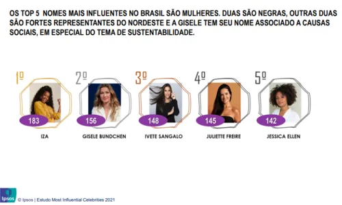 
				
					Juliette é a 4ª celebridade mais influente do Brasil em 2021, segundo pesquisa
				
				