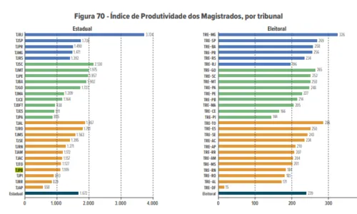 
				
					Produtividade dos juízes melhora, mas TJPB ainda ocupa 21ª posição em ranking do CNJ
				
				
