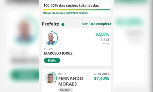 
				
					Com 62,58% dos votos, presidente da Câmara é eleito prefeito de Gado Bravo
				
				
