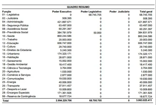 
				
					LOA 2022 de João Pessoa chega à Câmara com orçamento de R$ 3 bilhões
				
				