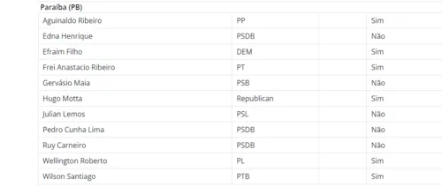 
				
					Por 11 votos, substitutivo da 'PEC da vingança' não passa na Câmara. Veja como votaram os paraibanos
				
				