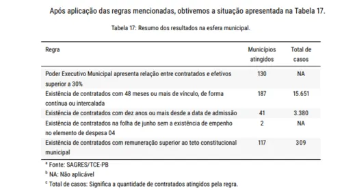 
				
					Contratos turbinados: TCE identifica 309 contratados por prefeituras recebendo mais que prefeitos
				
				